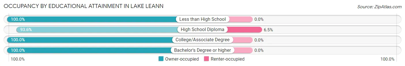 Occupancy by Educational Attainment in Lake LeAnn