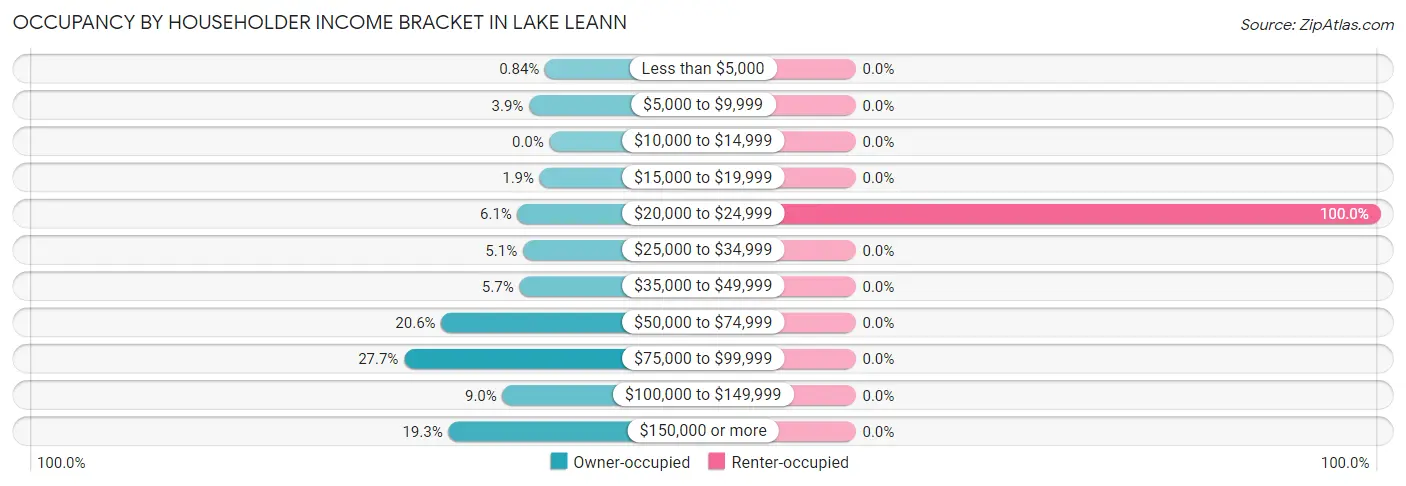Occupancy by Householder Income Bracket in Lake LeAnn