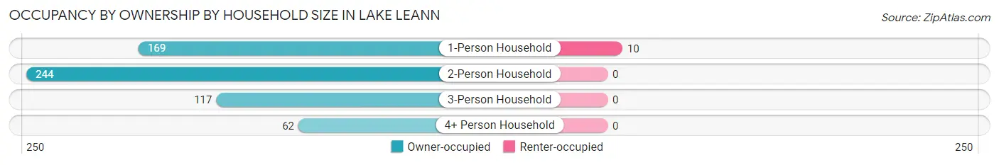 Occupancy by Ownership by Household Size in Lake LeAnn