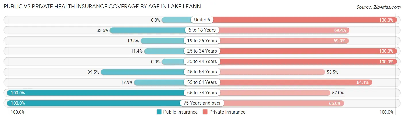 Public vs Private Health Insurance Coverage by Age in Lake LeAnn