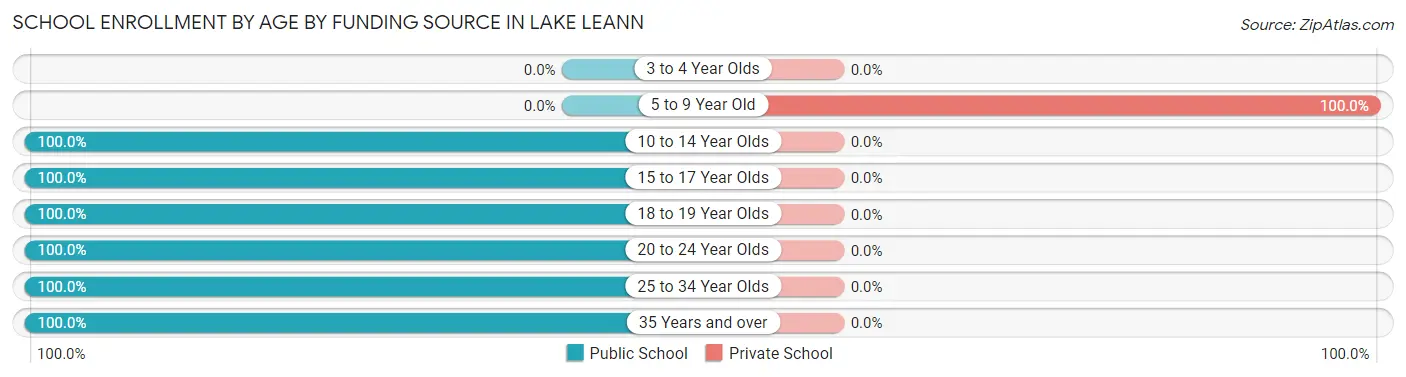 School Enrollment by Age by Funding Source in Lake LeAnn