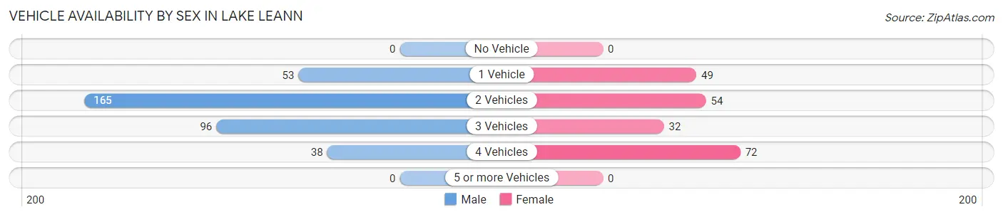 Vehicle Availability by Sex in Lake LeAnn