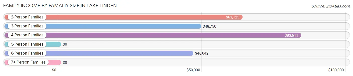 Family Income by Famaliy Size in Lake Linden