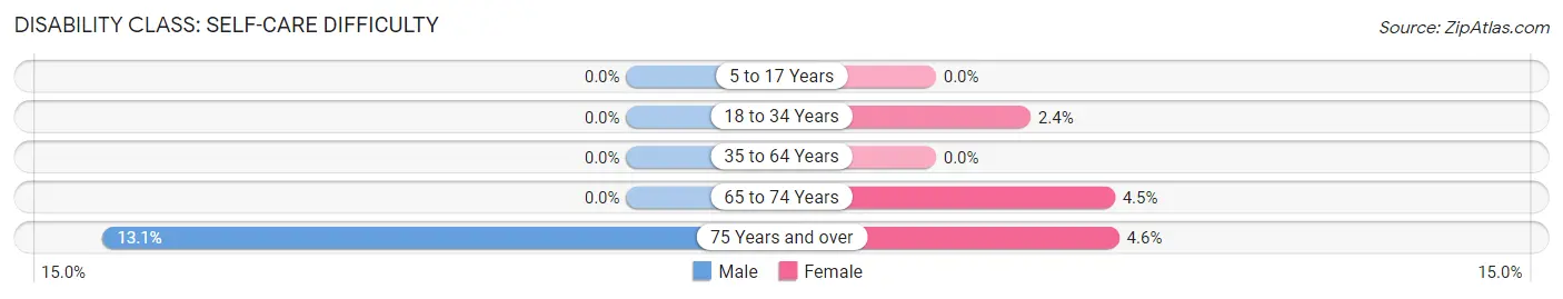 Disability in Lake Linden: <span>Self-Care Difficulty</span>