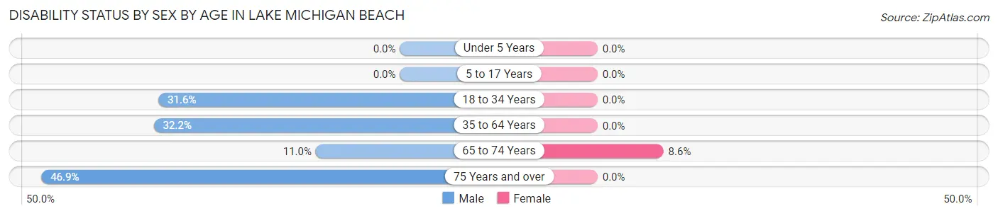 Disability Status by Sex by Age in Lake Michigan Beach