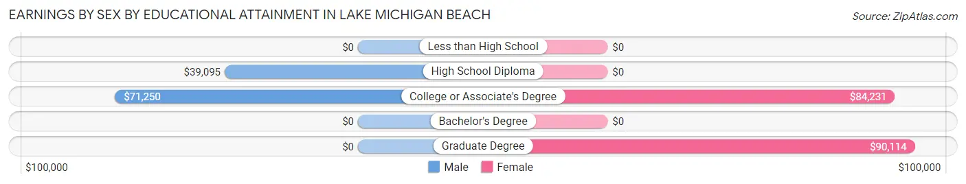 Earnings by Sex by Educational Attainment in Lake Michigan Beach