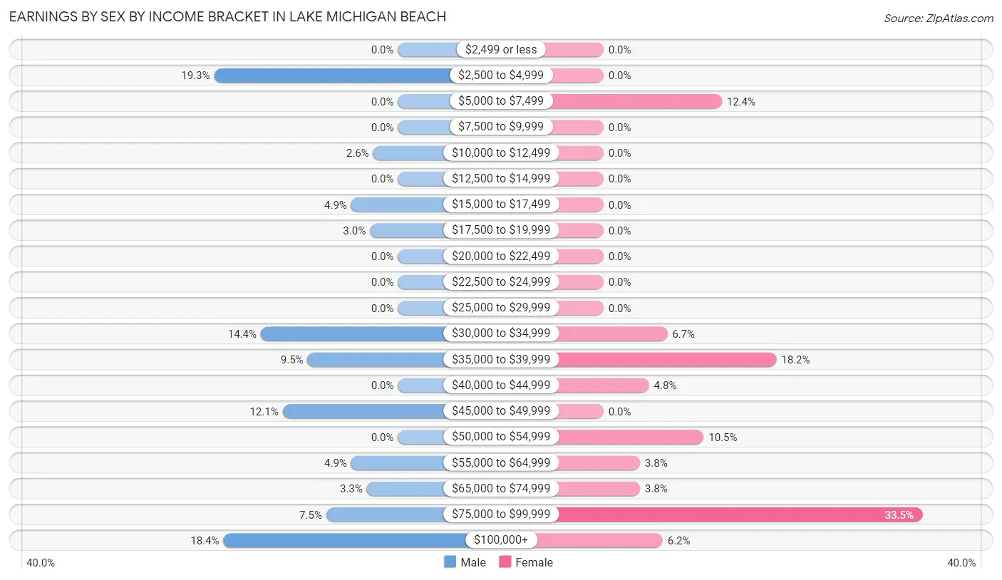 Earnings by Sex by Income Bracket in Lake Michigan Beach