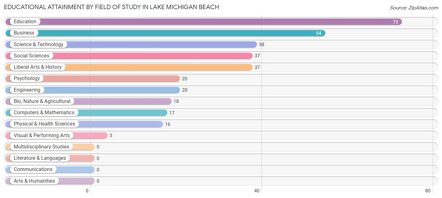Educational Attainment by Field of Study in Lake Michigan Beach