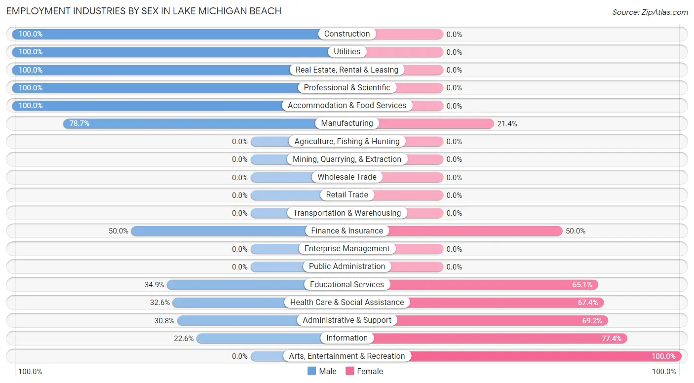 Employment Industries by Sex in Lake Michigan Beach