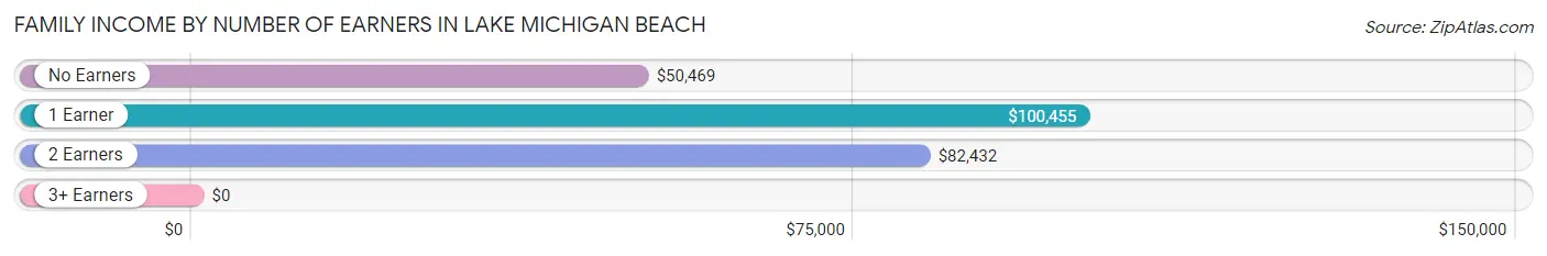 Family Income by Number of Earners in Lake Michigan Beach