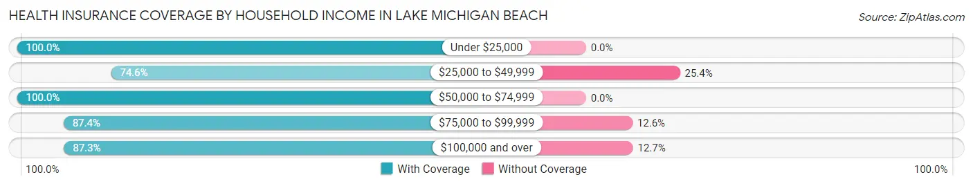 Health Insurance Coverage by Household Income in Lake Michigan Beach