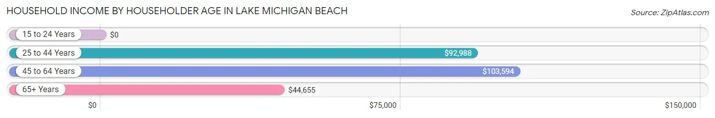 Household Income by Householder Age in Lake Michigan Beach