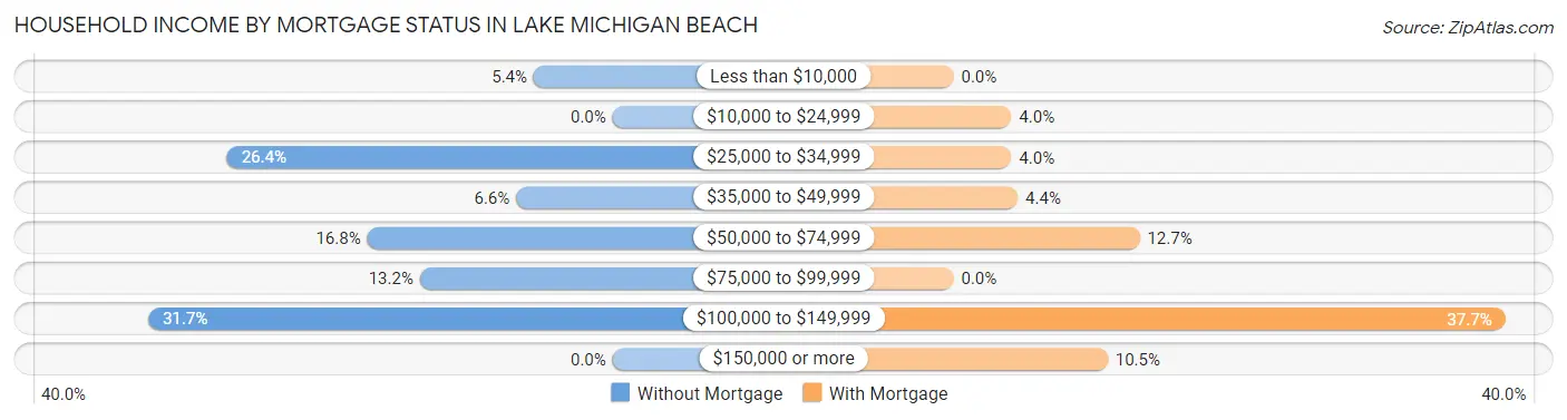 Household Income by Mortgage Status in Lake Michigan Beach