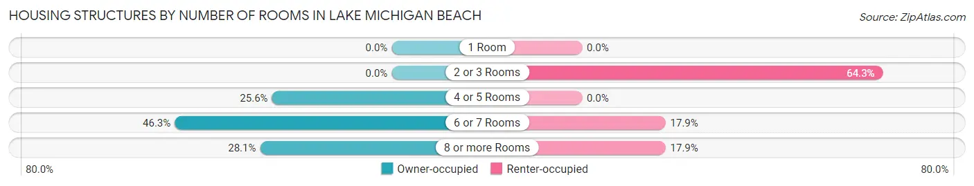 Housing Structures by Number of Rooms in Lake Michigan Beach