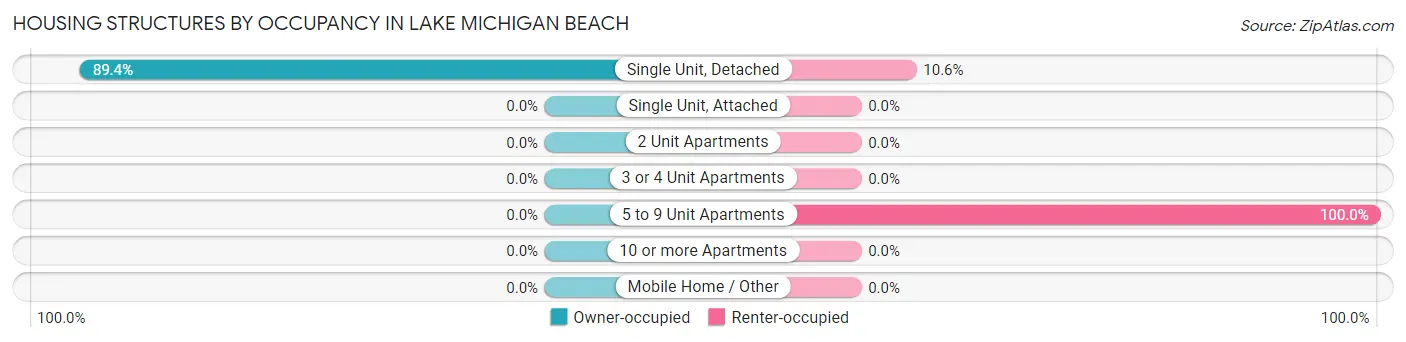 Housing Structures by Occupancy in Lake Michigan Beach