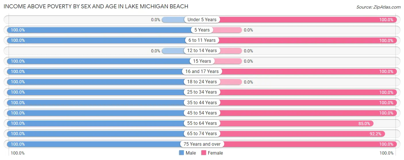 Income Above Poverty by Sex and Age in Lake Michigan Beach