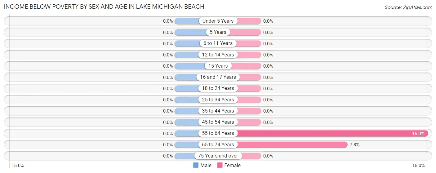 Income Below Poverty by Sex and Age in Lake Michigan Beach