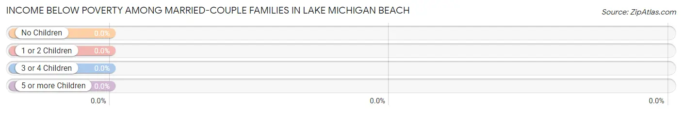 Income Below Poverty Among Married-Couple Families in Lake Michigan Beach