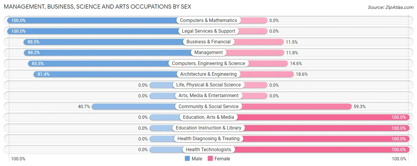 Management, Business, Science and Arts Occupations by Sex in Lake Michigan Beach