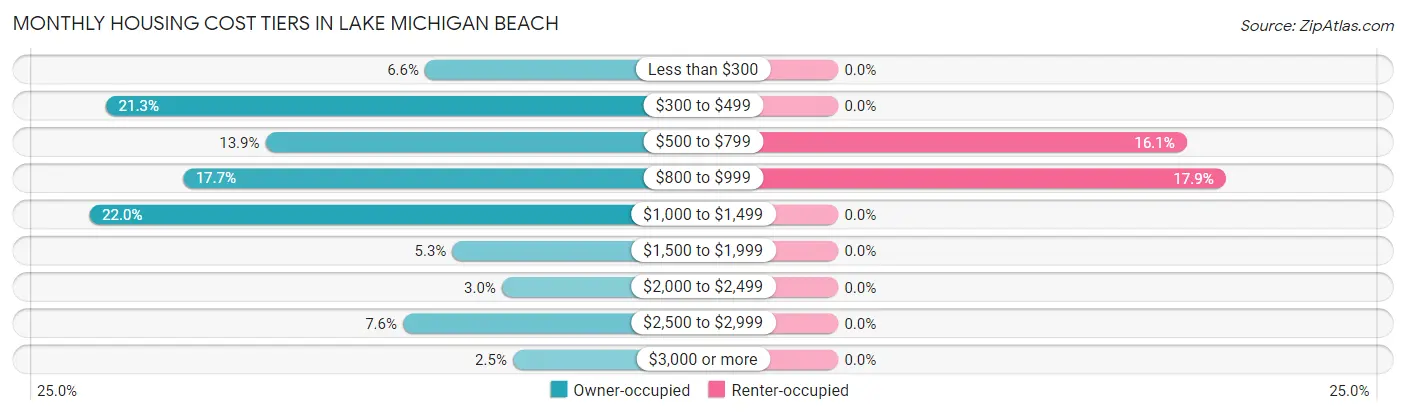 Monthly Housing Cost Tiers in Lake Michigan Beach