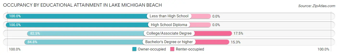Occupancy by Educational Attainment in Lake Michigan Beach