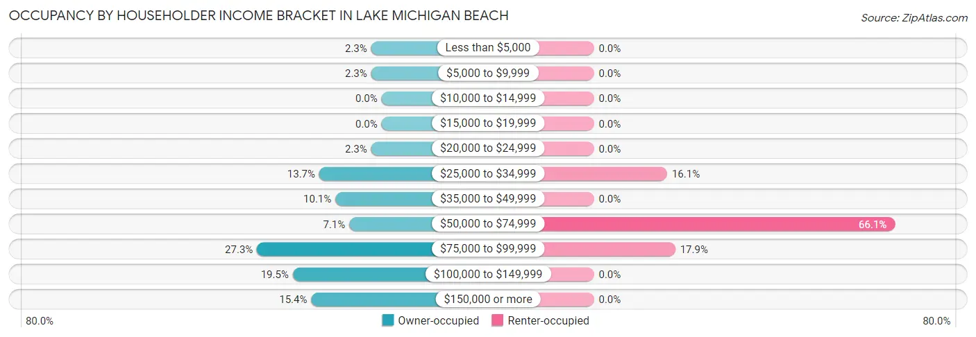 Occupancy by Householder Income Bracket in Lake Michigan Beach