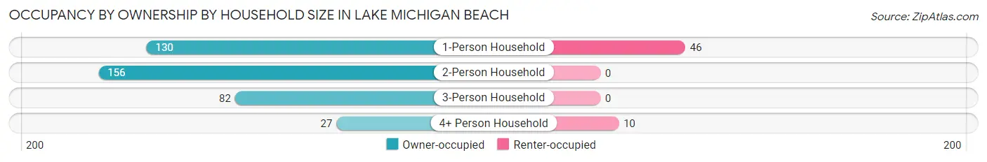 Occupancy by Ownership by Household Size in Lake Michigan Beach