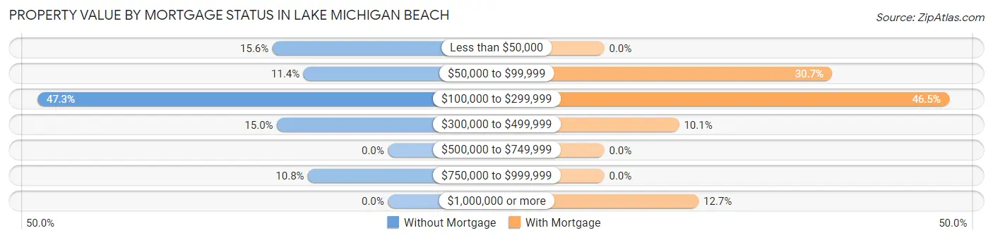Property Value by Mortgage Status in Lake Michigan Beach