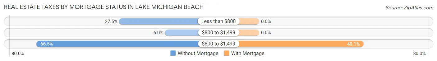 Real Estate Taxes by Mortgage Status in Lake Michigan Beach