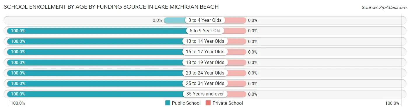 School Enrollment by Age by Funding Source in Lake Michigan Beach