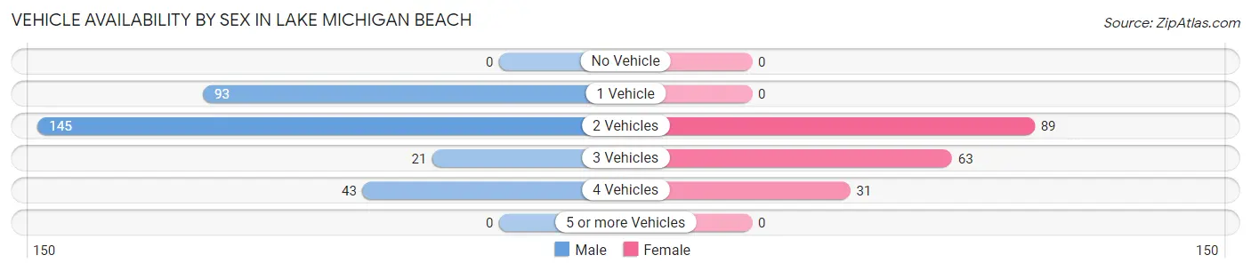 Vehicle Availability by Sex in Lake Michigan Beach