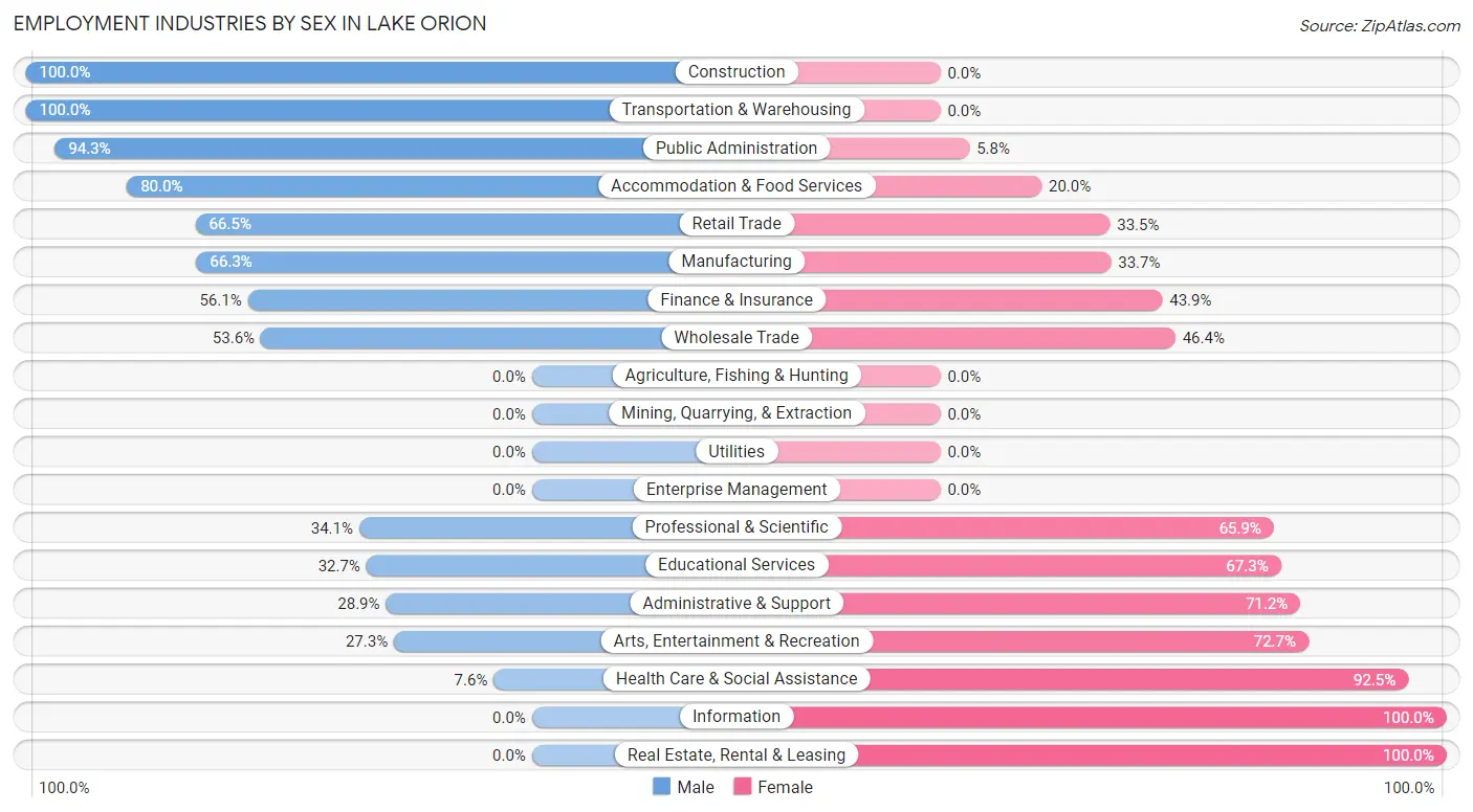 Employment Industries by Sex in Lake Orion