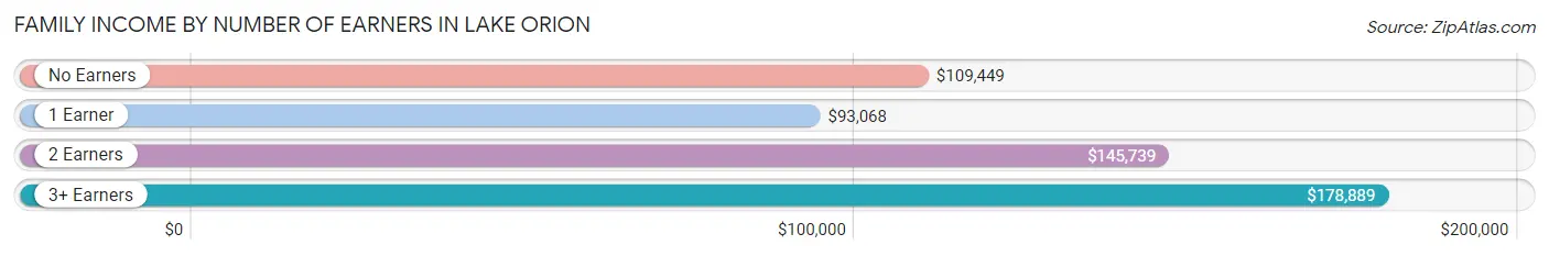 Family Income by Number of Earners in Lake Orion