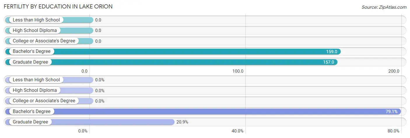 Female Fertility by Education Attainment in Lake Orion