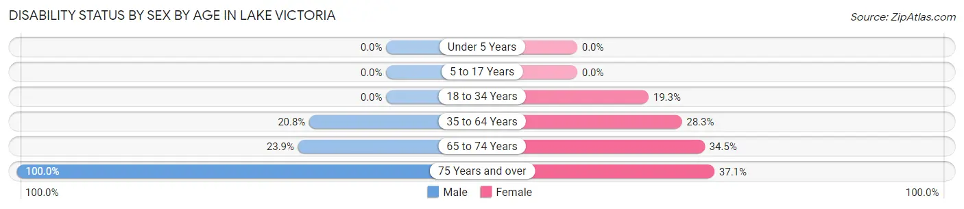 Disability Status by Sex by Age in Lake Victoria