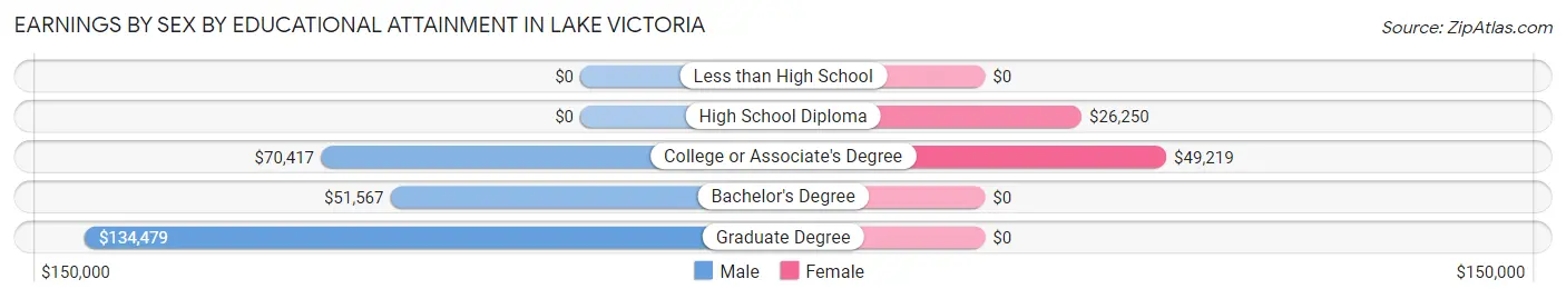 Earnings by Sex by Educational Attainment in Lake Victoria