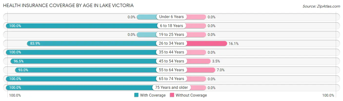 Health Insurance Coverage by Age in Lake Victoria