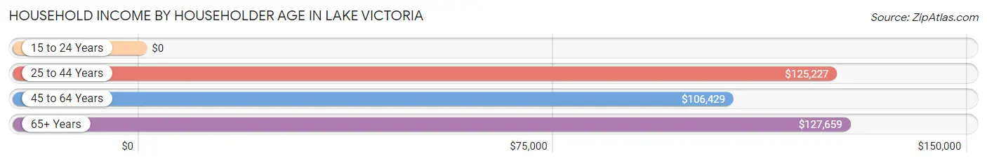 Household Income by Householder Age in Lake Victoria