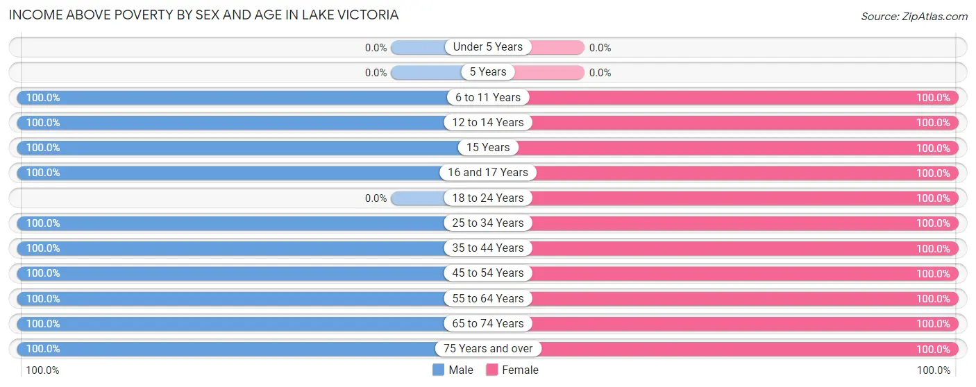 Income Above Poverty by Sex and Age in Lake Victoria