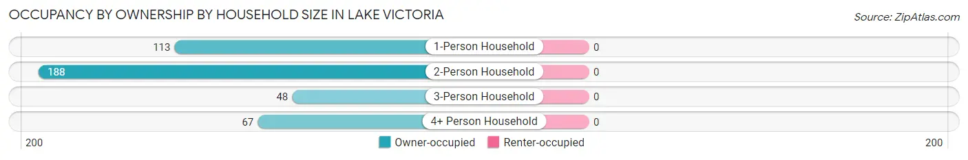 Occupancy by Ownership by Household Size in Lake Victoria
