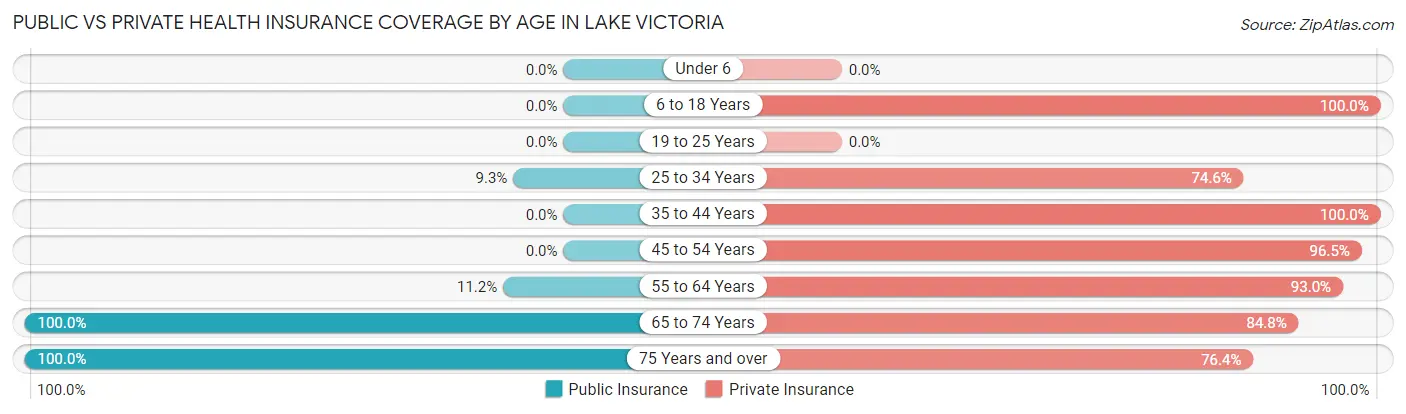 Public vs Private Health Insurance Coverage by Age in Lake Victoria