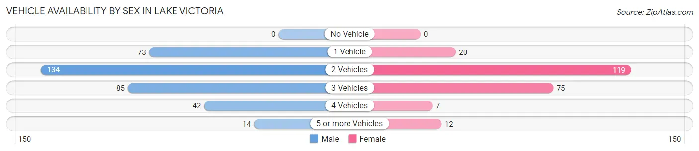 Vehicle Availability by Sex in Lake Victoria