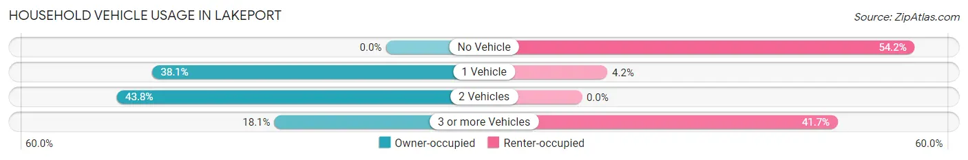 Household Vehicle Usage in Lakeport