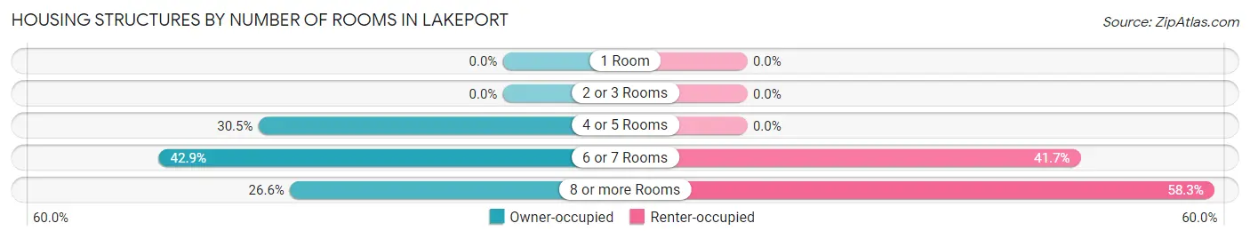 Housing Structures by Number of Rooms in Lakeport
