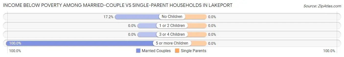 Income Below Poverty Among Married-Couple vs Single-Parent Households in Lakeport
