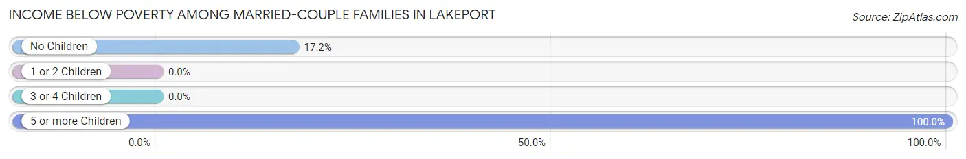 Income Below Poverty Among Married-Couple Families in Lakeport