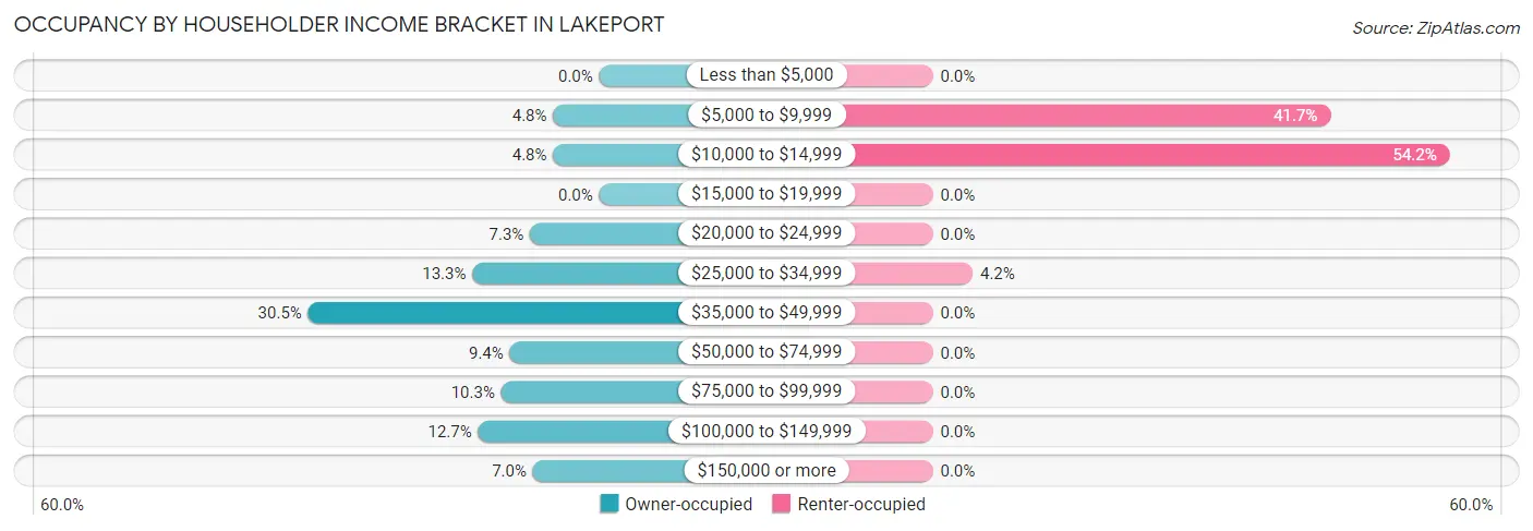 Occupancy by Householder Income Bracket in Lakeport