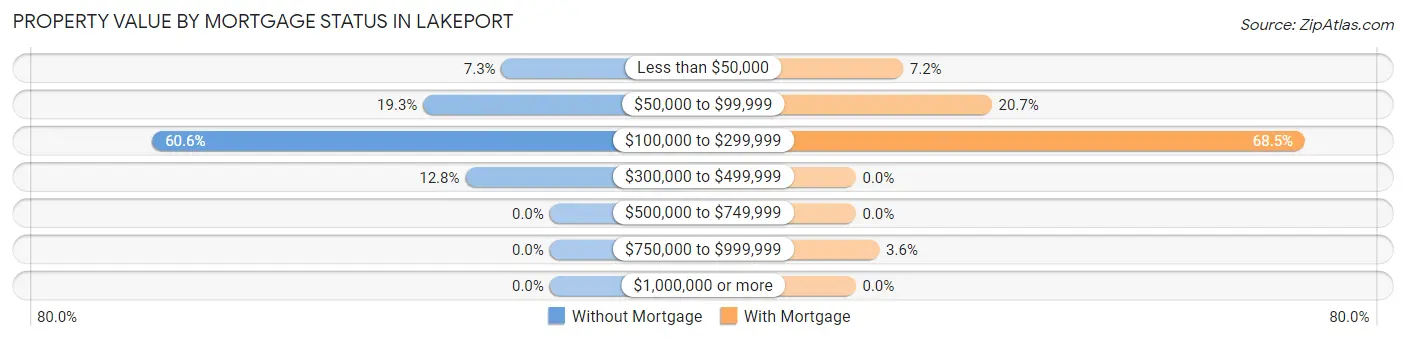 Property Value by Mortgage Status in Lakeport
