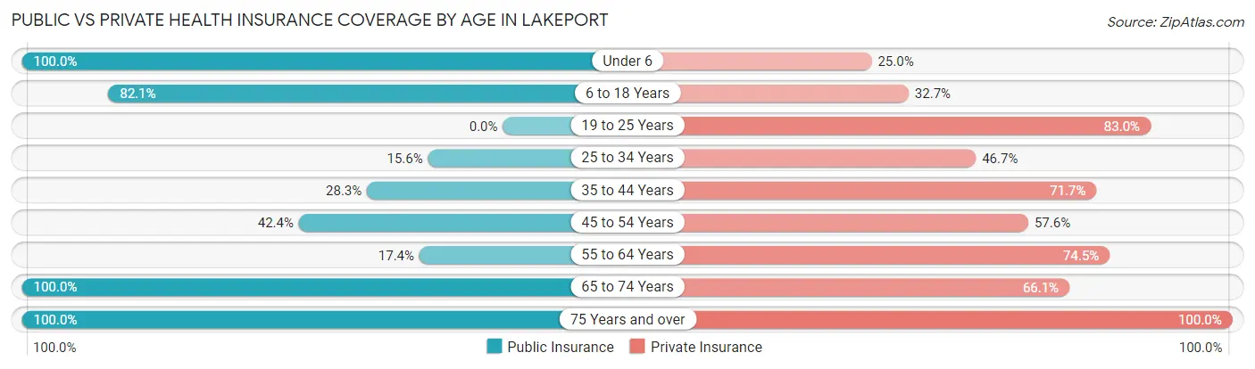 Public vs Private Health Insurance Coverage by Age in Lakeport