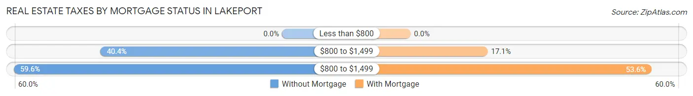 Real Estate Taxes by Mortgage Status in Lakeport